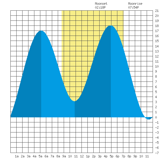 Port Graham tide chart for Thursday, October 13, 2022