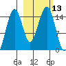 Port Graham tide chart for Thursday, October 13, 2022