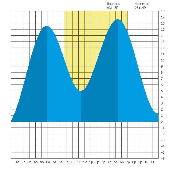 Port Graham tide chart for Friday, October 14, 2022
