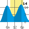 Port Graham tide chart for Friday, October 14, 2022