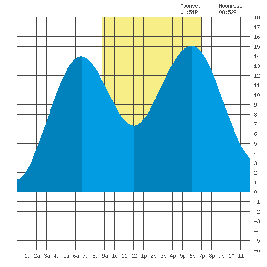 Port Graham tide chart for Saturday, October 15, 2022