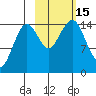 Port Graham tide chart for Saturday, October 15, 2022