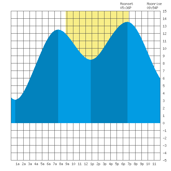 Port Graham tide chart for Sunday, October 16, 2022