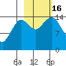 Port Graham tide chart for Sunday, October 16, 2022