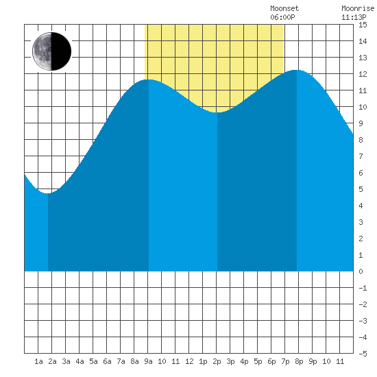 Port Graham tide chart for Monday, October 17, 2022