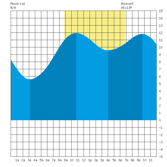 Port Graham tide chart for Tuesday, October 18, 2022