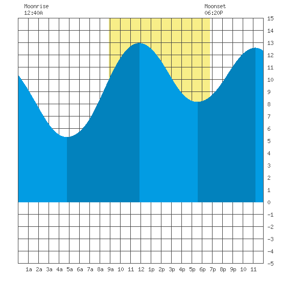 Port Graham tide chart for Wednesday, October 19, 2022