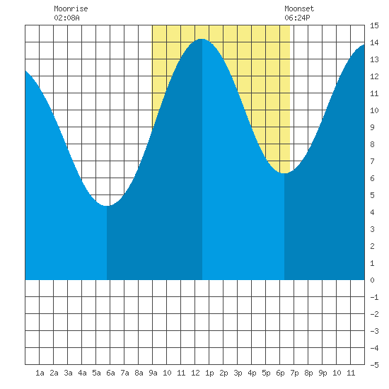 Port Graham tide chart for Thursday, October 20, 2022