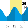 Port Graham tide chart for Thursday, October 20, 2022