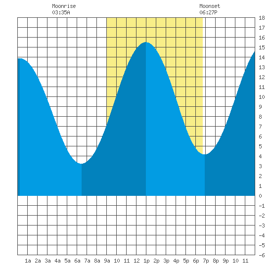 Port Graham tide chart for Friday, October 21, 2022