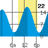 Port Graham tide chart for Saturday, October 22, 2022