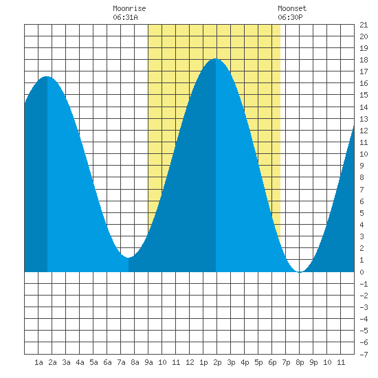 Port Graham tide chart for Sunday, October 23, 2022