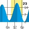 Port Graham tide chart for Sunday, October 23, 2022