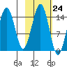 Port Graham tide chart for Monday, October 24, 2022