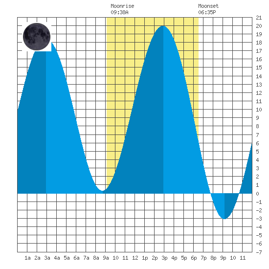 Port Graham tide chart for Tuesday, October 25, 2022