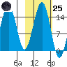 Port Graham tide chart for Tuesday, October 25, 2022