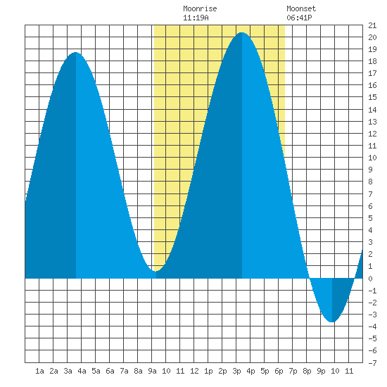 Port Graham tide chart for Wednesday, October 26, 2022