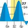 Port Graham tide chart for Thursday, October 27, 2022