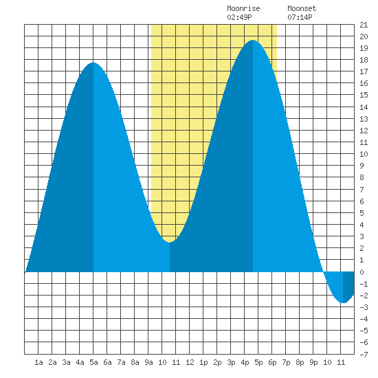 Port Graham tide chart for Friday, October 28, 2022