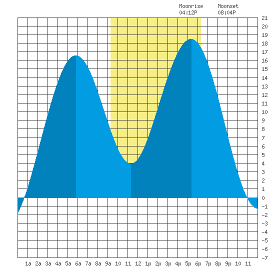Port Graham tide chart for Saturday, October 29, 2022