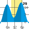 Port Graham tide chart for Saturday, October 29, 2022