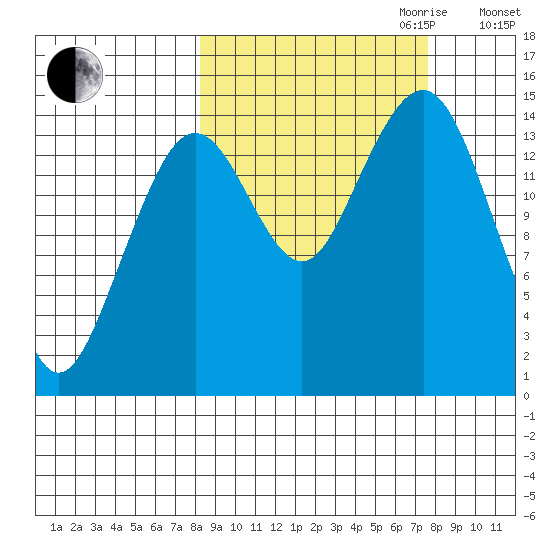 Port Graham tide chart for Sunday, October 2, 2022