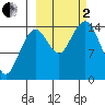 Port Graham tide chart for Sunday, October 2, 2022