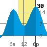 Port Graham tide chart for Sunday, October 30, 2022