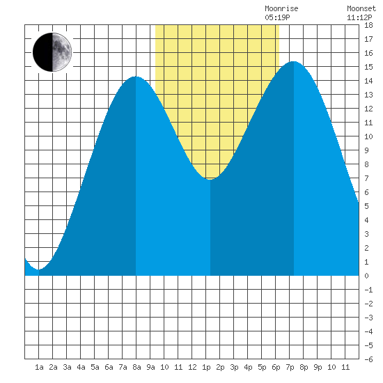 Port Graham tide chart for Monday, October 31, 2022