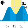 Port Graham tide chart for Monday, October 31, 2022