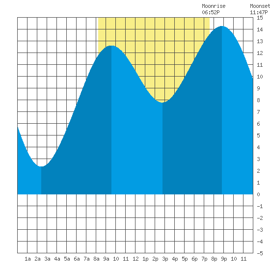 Port Graham tide chart for Monday, October 3, 2022