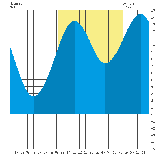 Port Graham tide chart for Tuesday, October 4, 2022