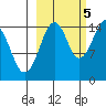 Port Graham tide chart for Wednesday, October 5, 2022