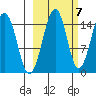 Port Graham tide chart for Friday, October 7, 2022
