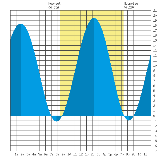 Port Graham tide chart for Saturday, October 8, 2022