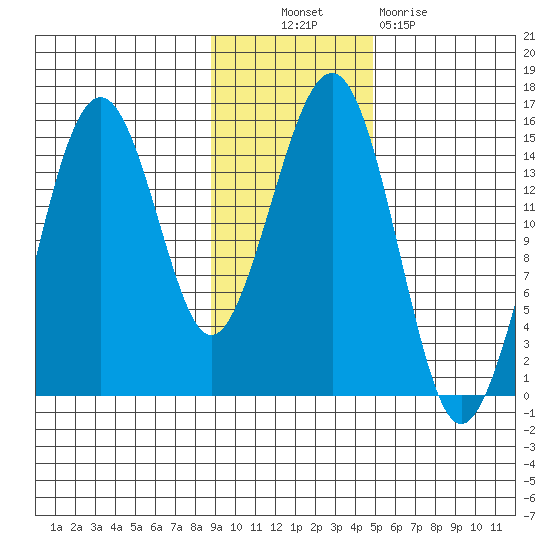 Port Graham tide chart for Thursday, November 10, 2022