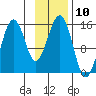 Port Graham tide chart for Thursday, November 10, 2022
