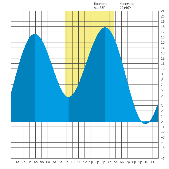 Port Graham tide chart for Friday, November 11, 2022