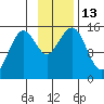 Port Graham tide chart for Sunday, November 13, 2022