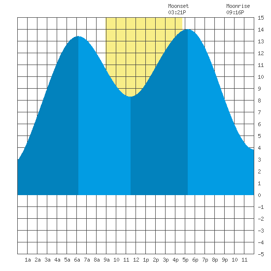 Port Graham tide chart for Monday, November 14, 2022