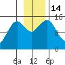 Port Graham tide chart for Monday, November 14, 2022
