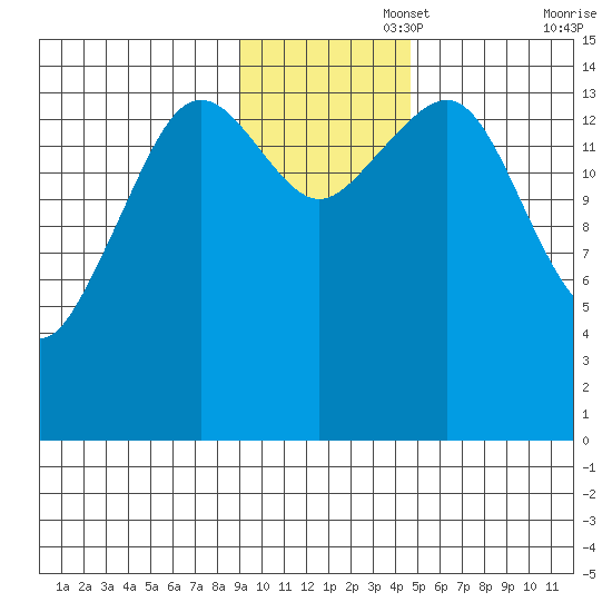 Port Graham tide chart for Tuesday, November 15, 2022