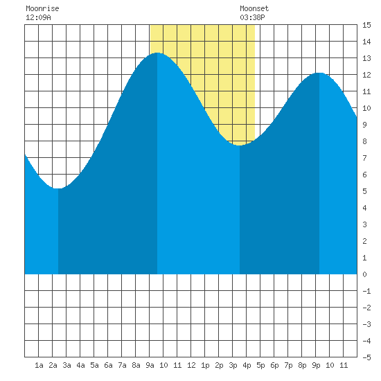 Port Graham tide chart for Thursday, November 17, 2022