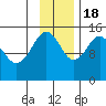 Port Graham tide chart for Friday, November 18, 2022