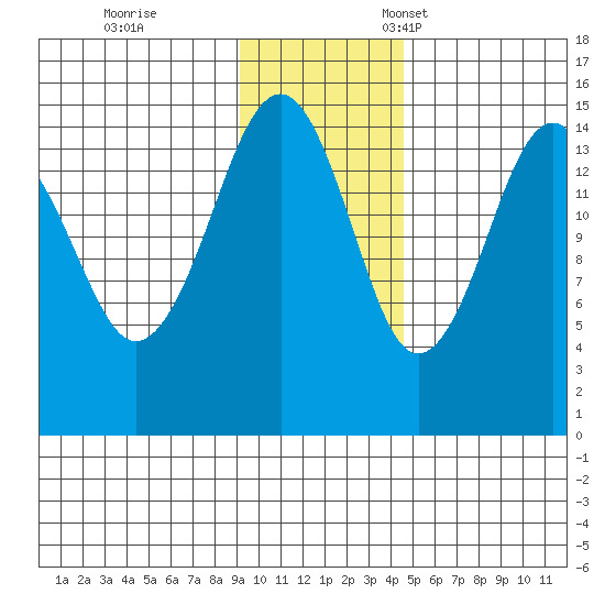 Port Graham tide chart for Saturday, November 19, 2022