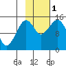 Port Graham tide chart for Tuesday, November 1, 2022