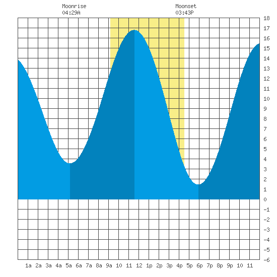 Port Graham tide chart for Sunday, November 20, 2022