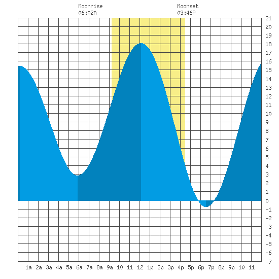 Port Graham tide chart for Monday, November 21, 2022