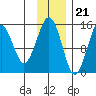 Port Graham tide chart for Monday, November 21, 2022