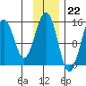 Port Graham tide chart for Tuesday, November 22, 2022